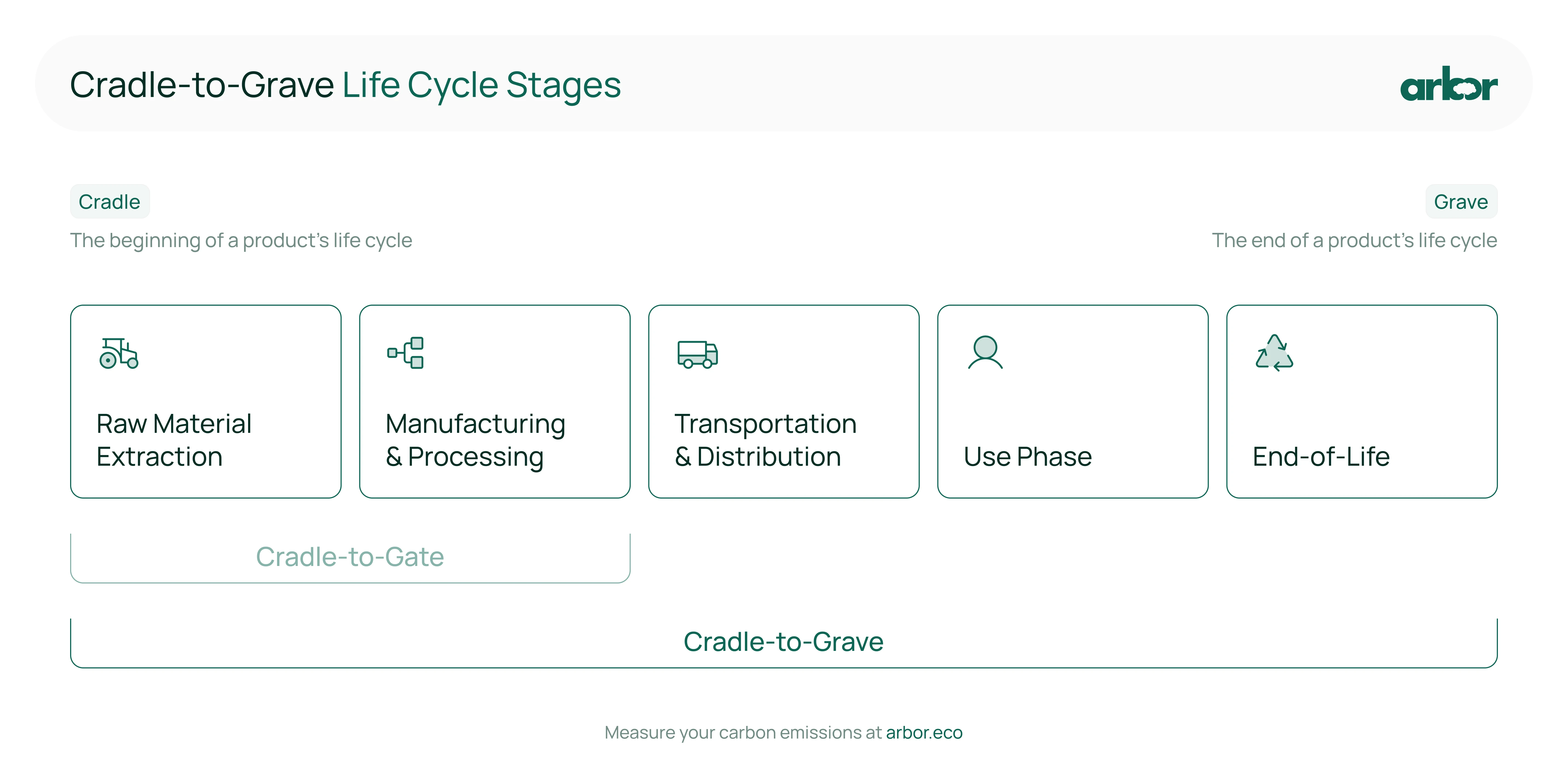 What is CradletoGrave in Carbon Calculations? Carbon 101 Arbor